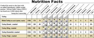 Turkey nutritional information data sheet