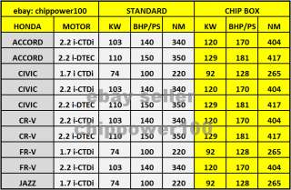 HONDA ACCORD 2.2 i DTEC 110kw/150ps Chip Power Box Tuning CR V Jazz 