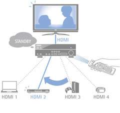 Input Selection in HDMI Standby Through Mode