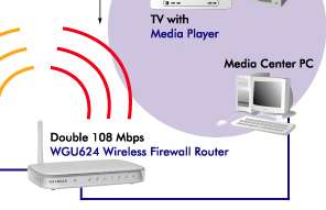   of how to integrate the WGU624 A+G Router into your home network