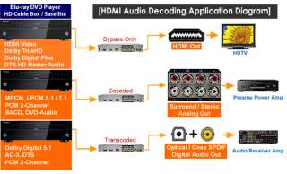 Digital HDMI Multi Channel Surround Sound Audio Decoder  