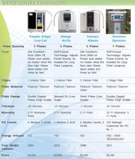   The Worlds First 7 Plate Energy Infused Alkaline Water Ionizer  